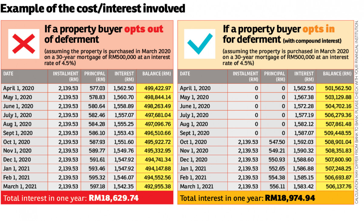 Should You Opt Out Of The Loan Deferment Edgeprop My