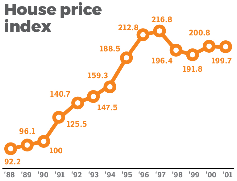 malaysia house price index Fiona King