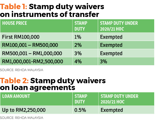 Best Time To Buy A First Hand Home Edgeprop My