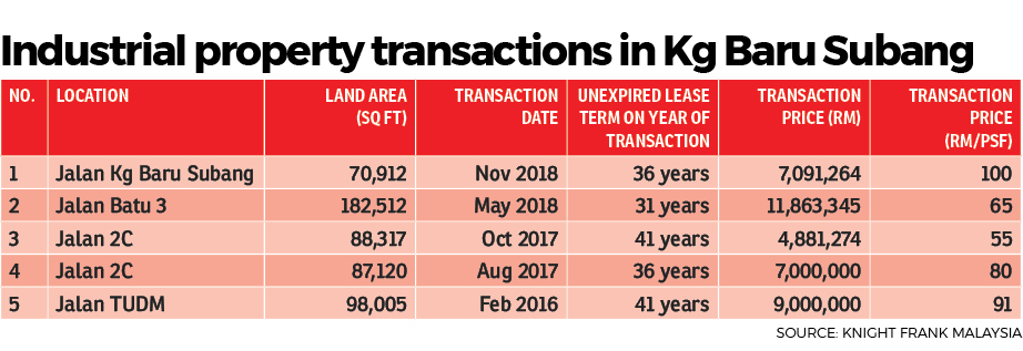Kg Baru Subang: An industrial diamond in the rough  EdgeProp.my