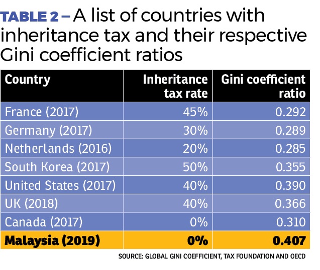Gini coefficient malaysia