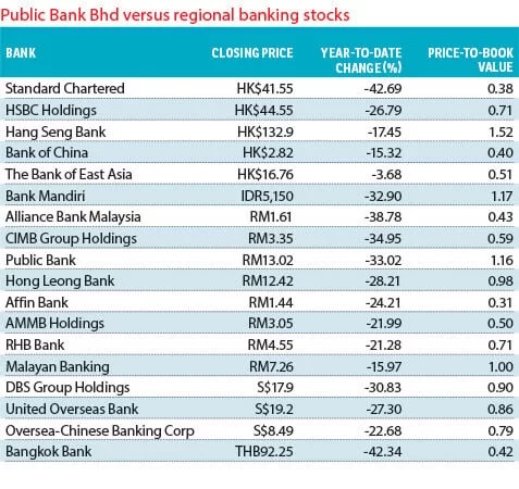 Public bank shares price