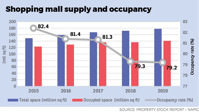 shopping mall statistics malaysia