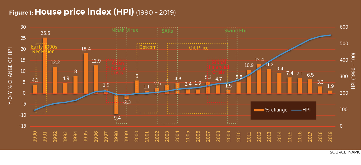 malaysia property price index