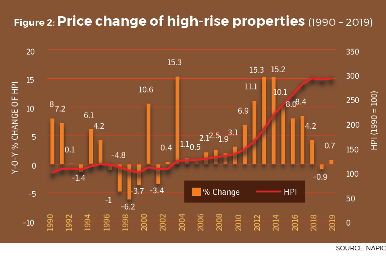 Covid 19 How Will Malaysia S Housing Market Perform Edgeprop My