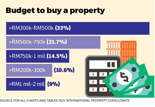 Property buying: It's all about the price post-MCO | EdgeProp.my