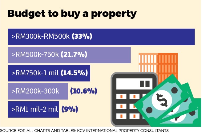 buying property in malaysia