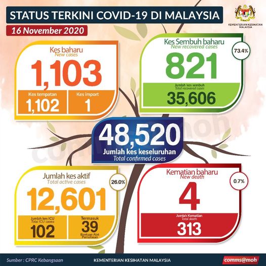 Covid 19 Malaysia Records 1 103 New Cases About Half From Klang Valley With Four Deaths Edgeprop My
