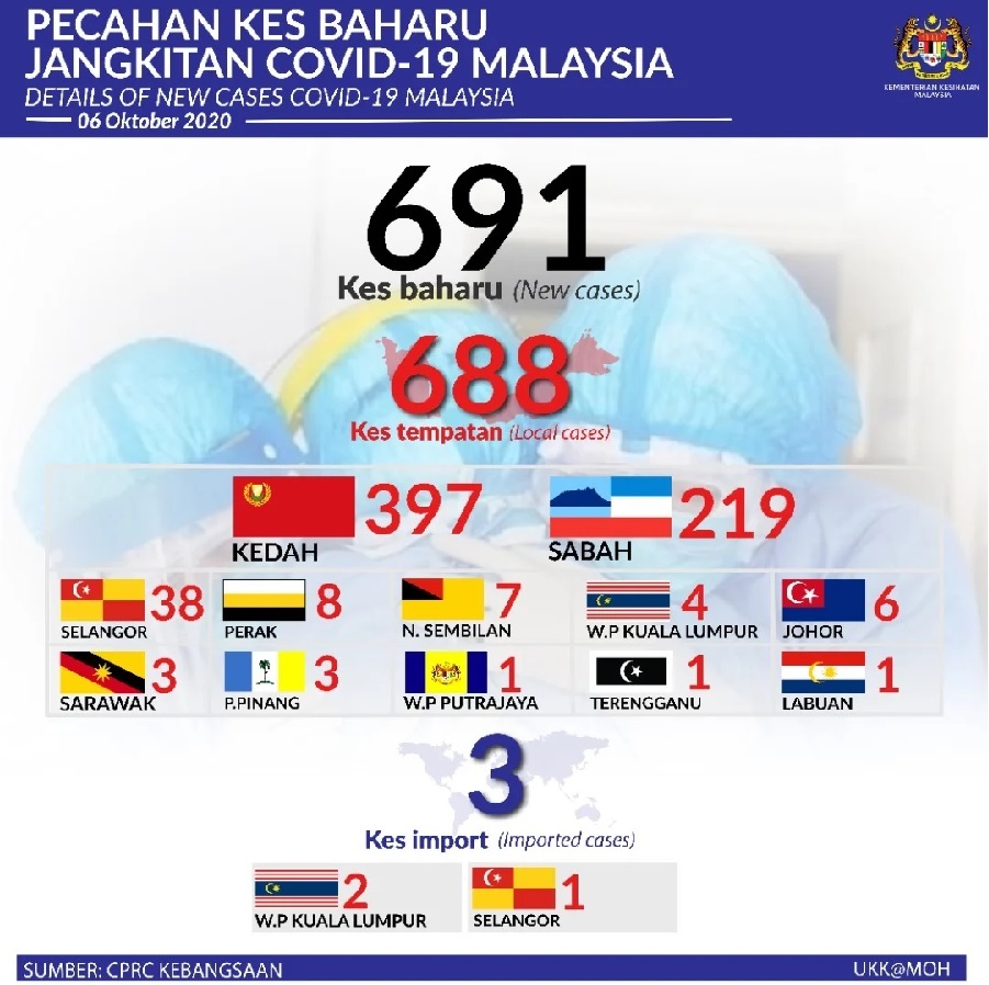 Covid19 Malaysia's daily infections jump to 691, another new daily
