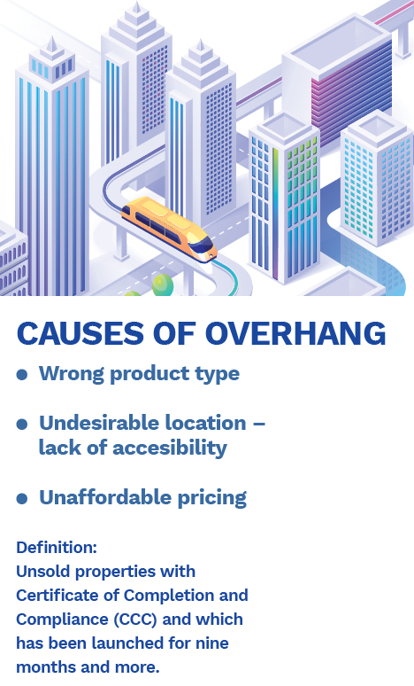 A Snapshot Of The Malaysian Housing Situation Edgeprop My