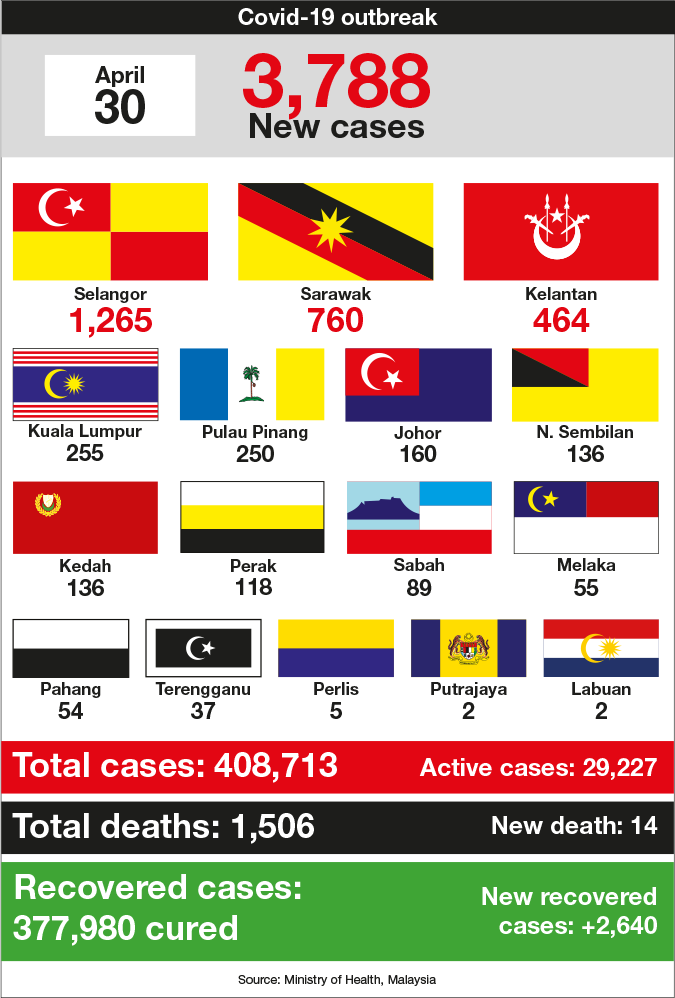 Covid now kelantan