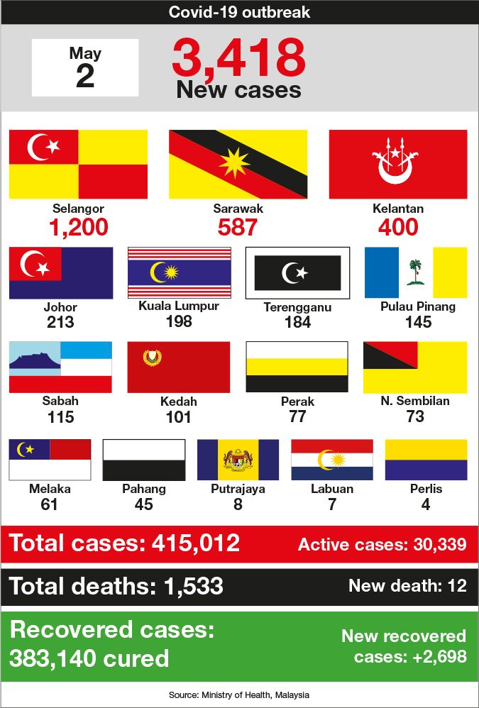 Malaysia S New Covid 19 Cases Rises To 3 418 As Selangor Sees Jump In Infections To 1 200 Edgeprop My