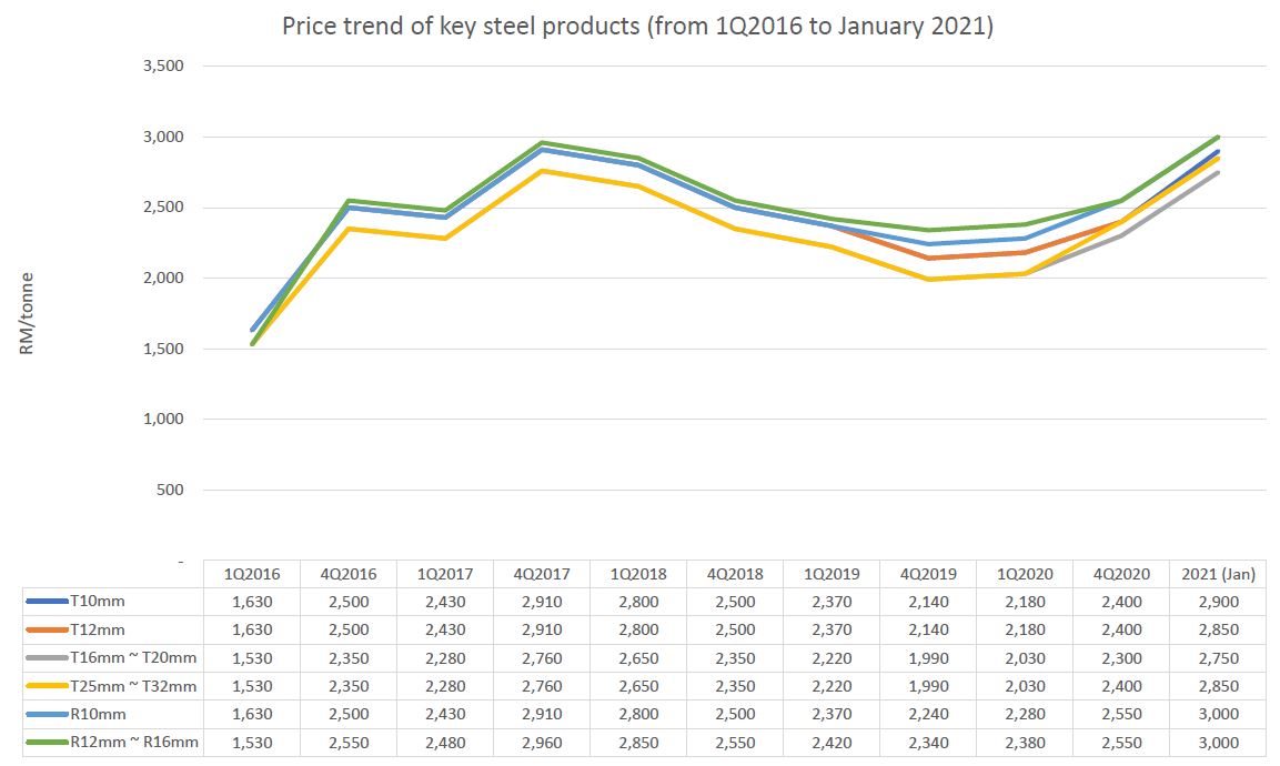 Rising steel prices hurting building sector  EdgeProp.my