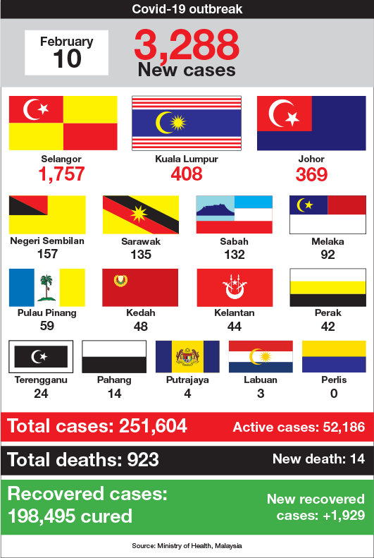Malaysia Latest Covid 19 Cases Update - All States In Malaysia Except Sarawak Under Mco From Friday As Covid 19 Cases Surge Se Asia News Top Stories The Straits Times - Students and employees are asked to carefully follow.