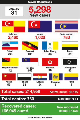 Malaysia covid 19 cases