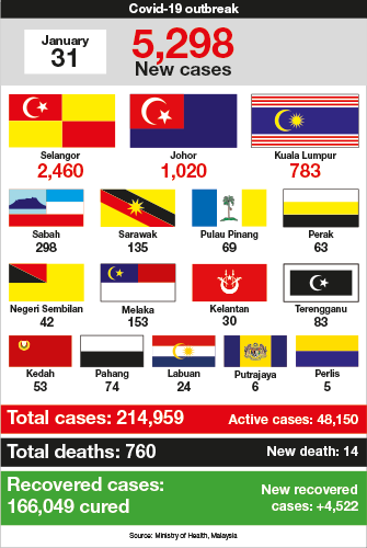 Malaysia Reports 5 298 New Covid 19 Cases 14 More Deaths Edgeprop My