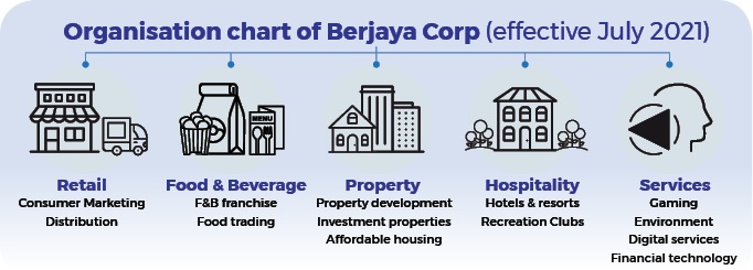 Berjaya Land readies for the next rebound  EdgeProp.my