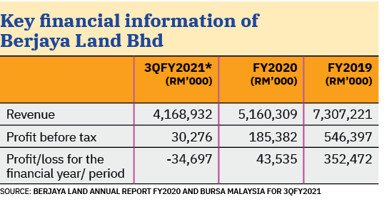 Berjaya Land readies for the next rebound  EdgeProp.my