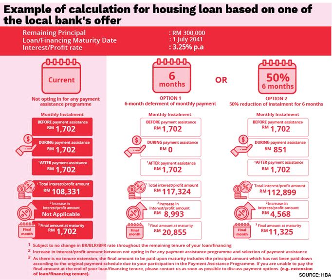 No Free Lunch In Loan Moratorium Edgeprop My