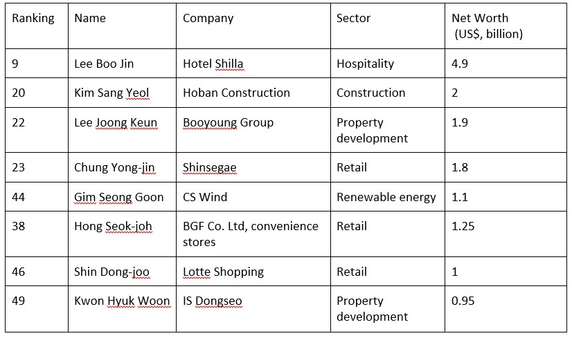 Eight Property Related Players Top Forbes Korea 50 Rich List 2021 ...