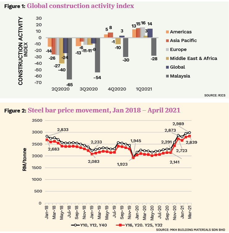 Would the rising cost of construction materials lead to house 