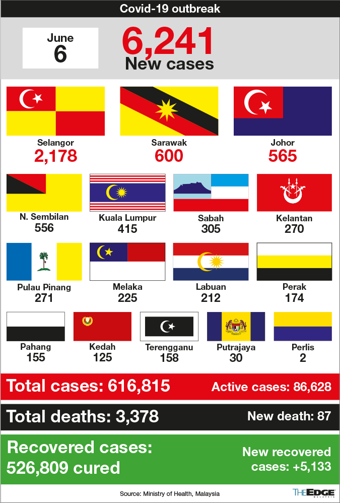 Malaysia covid 19 cases