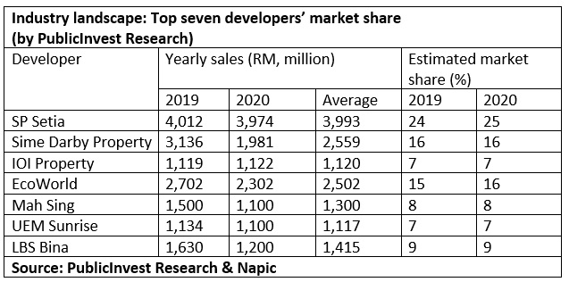 Seven top developers dominate 70% of local market share