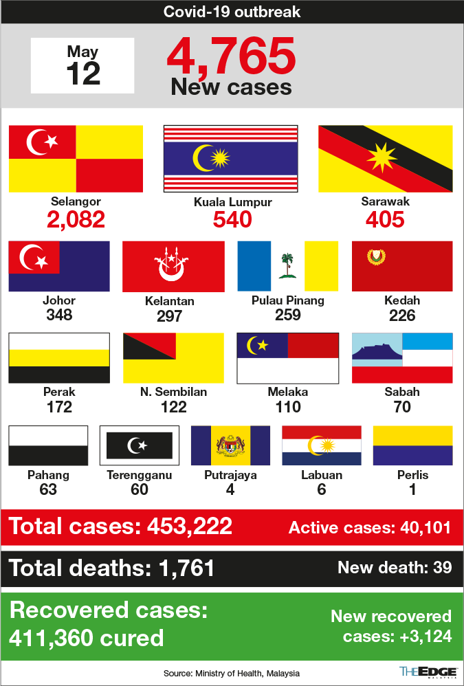 Malaysia covid 19 cases today