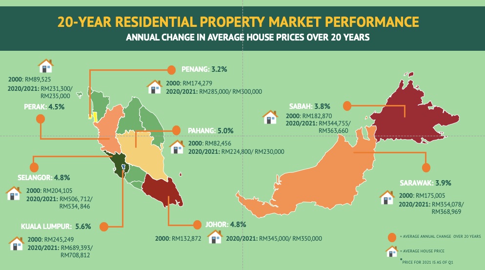 Residential property market performance over 20 years EdgeProp.my