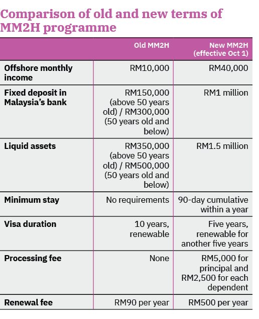 MM2H New requirements may not attract ‘better quality’ participants