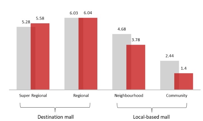 Figure 3: Supply vs demand rates for different types of malls in the Klang Valley, 2010–2023 (Source: National Property Information Centre (Napic))