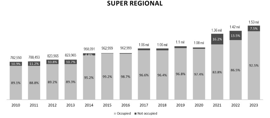 Figure 4: Supply and demand rates against total NLA for super regional malls in the Klang Valley (Source: Napic)