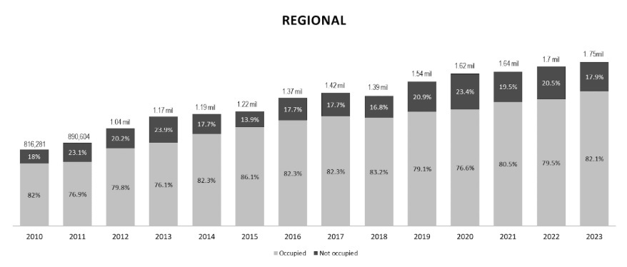 Figure 5: Supply and demand rates against total NLA for regional malls in the Klang Valley (Source: Napic)