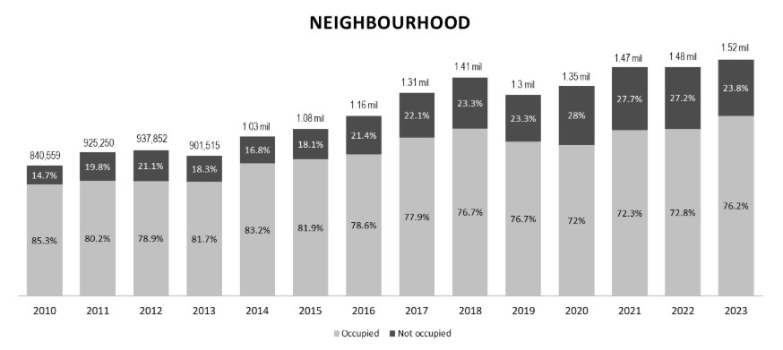 Figure 6: Supply and demand rates against total NLA for neighbourhood malls in the Klang Valley (Source: Napic)