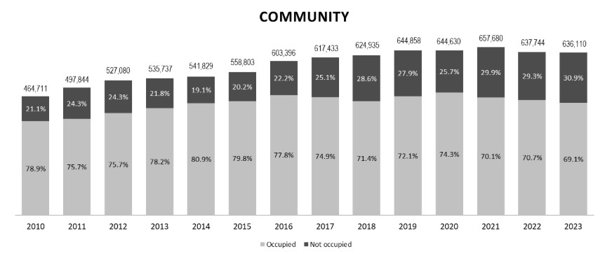 Figure 7: Supply and demand rates against total NLA for community malls in the Klang Valley (Source: Napic)