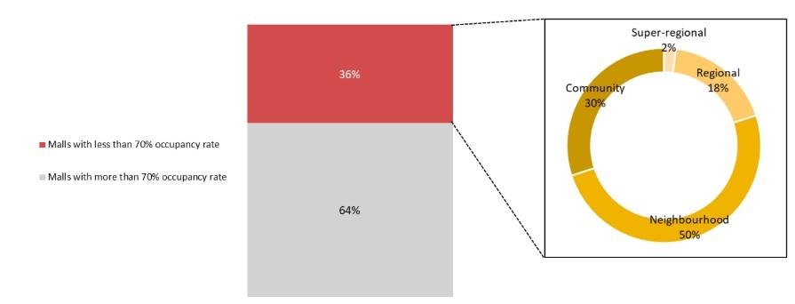 Figure 8: Percentage of malls with occupancy less than 70% in the Klang Valley, by types (Source: Author’s survey)