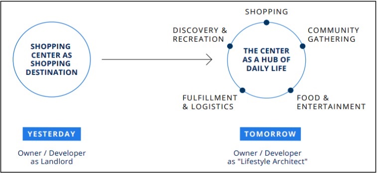 Figure 2: The changing face of shopping malls (Source: Brookfield Asset Management Inc)