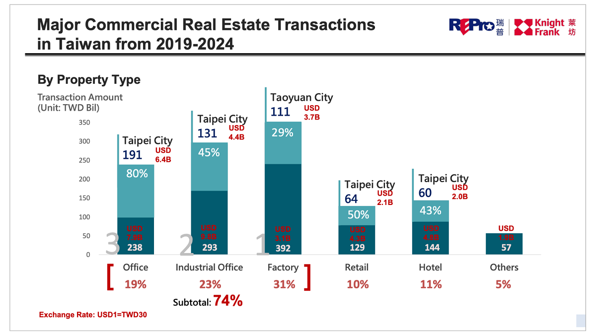 Factories and industrial offices centred around Taipei City and Taoyuan City contributed to a surge in commercial real estate transactions in recent years. Source: REPro Knight Frank on Navigating Taiwan’s Outlook and Opportunities for Real Estate Investors