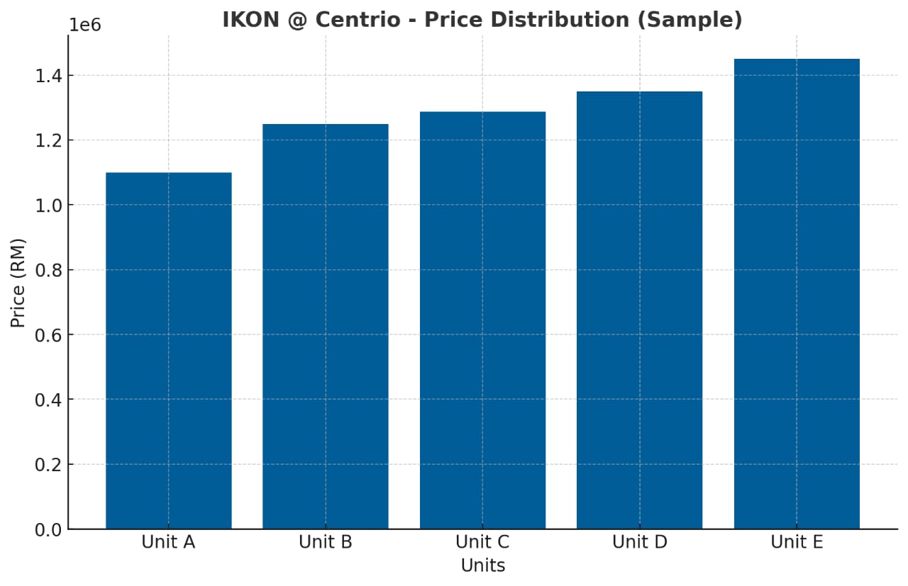 Price Distribution