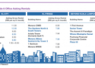 knightfrank2h2016officemarket.png By Knight Frank for The Edge
