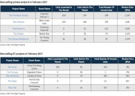 sppredeveloperssales.jpg By The Edge Property Singapore for The Edge