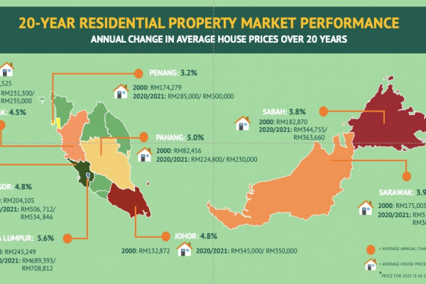 Average Property Price In Malaysia